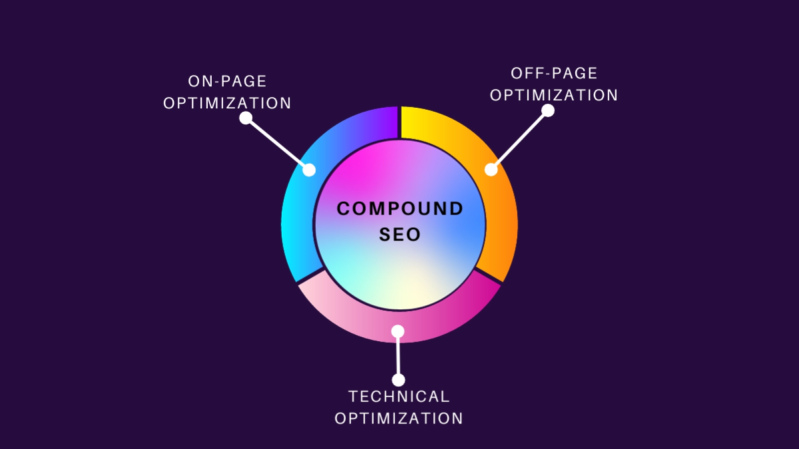 What is Compound SEO and How It Can Grow Your Business