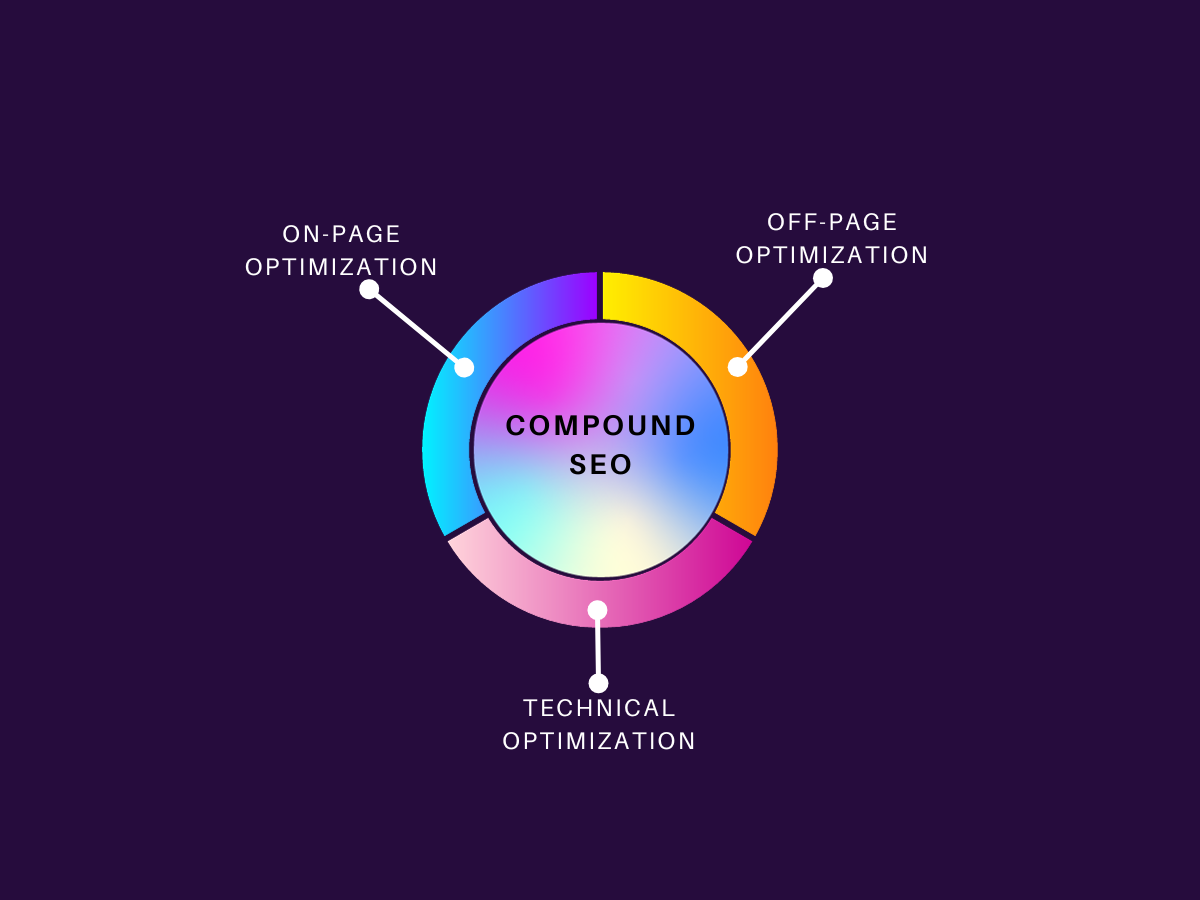 What is Compound SEO and How It Can Grow Your Business